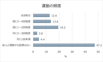 20～50代は半数が運動習慣なし…サラヤが健康に関する調査結果発表