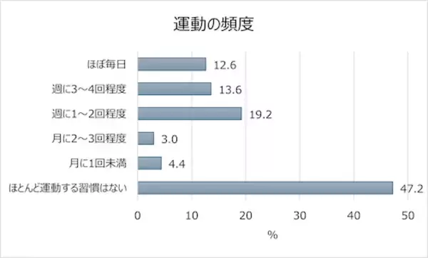 20～50代は半数が運動習慣なし…サラヤが健康に関する調査結果発表