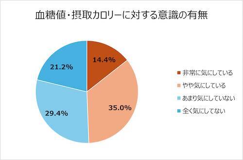 20～50代は半数が運動習慣なし…サラヤが健康に関する調査結果発表