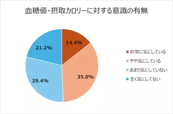「20～50代は半数が運動習慣なし…サラヤが健康に関する調査結果発表」の画像