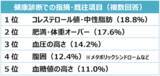 「20～50代は半数が運動習慣なし…サラヤが健康に関する調査結果発表」の画像5