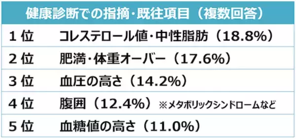 「20～50代は半数が運動習慣なし…サラヤが健康に関する調査結果発表」の画像