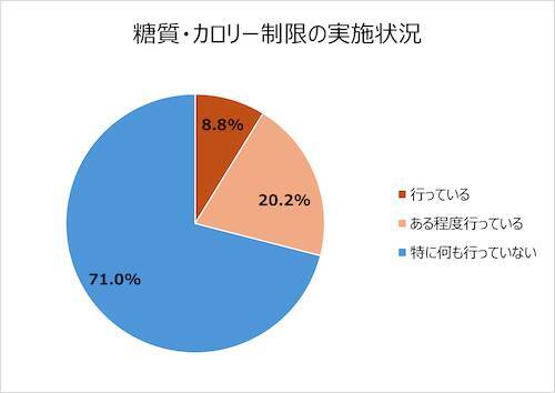 20～50代は半数が運動習慣なし…サラヤが健康に関する調査結果発表