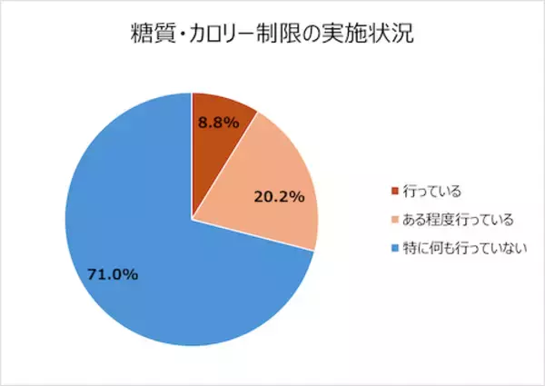 「20～50代は半数が運動習慣なし…サラヤが健康に関する調査結果発表」の画像