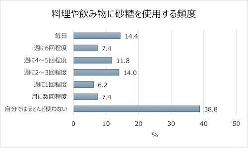 20～50代は半数が運動習慣なし…サラヤが健康に関する調査結果発表