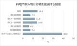 「20～50代は半数が運動習慣なし…サラヤが健康に関する調査結果発表」の画像7