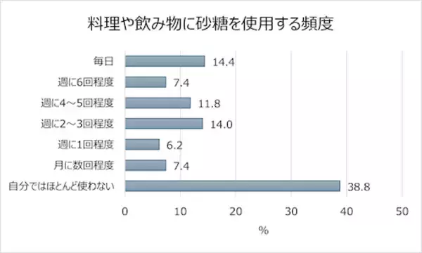 「20～50代は半数が運動習慣なし…サラヤが健康に関する調査結果発表」の画像