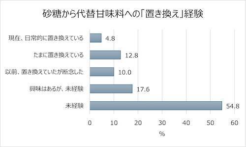 20～50代は半数が運動習慣なし…サラヤが健康に関する調査結果発表