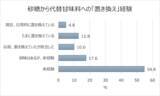 「20～50代は半数が運動習慣なし…サラヤが健康に関する調査結果発表」の画像8