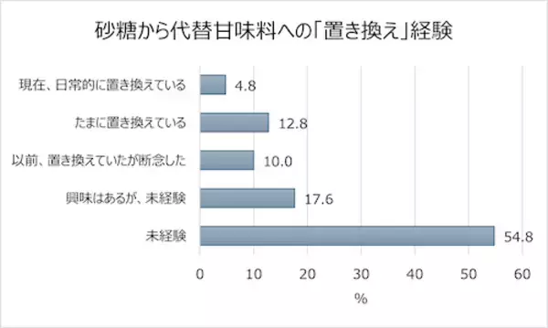 「20～50代は半数が運動習慣なし…サラヤが健康に関する調査結果発表」の画像