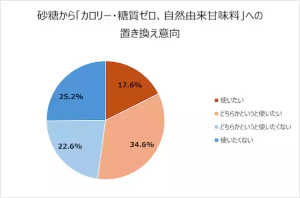 「20～50代は半数が運動習慣なし…サラヤが健康に関する調査結果発表」の画像