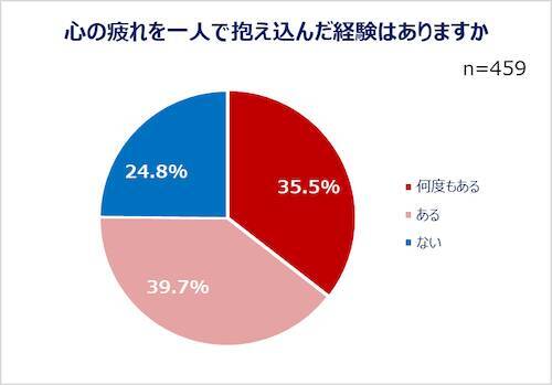 現代人は疲れ気味…みんなの心の疲れと身体の疲れの解消法は？