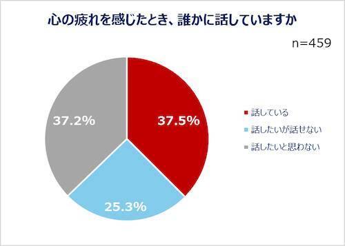 現代人は疲れ気味…みんなの心の疲れと身体の疲れの解消法は？