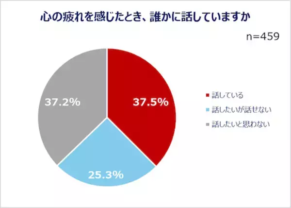 「現代人は疲れ気味…みんなの心の疲れと身体の疲れの解消法は？」の画像