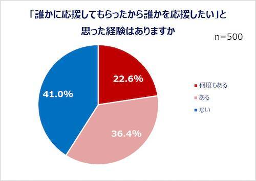 現代人は疲れ気味…みんなの心の疲れと身体の疲れの解消法は？