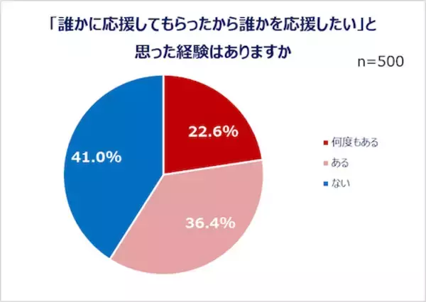 「現代人は疲れ気味…みんなの心の疲れと身体の疲れの解消法は？」の画像