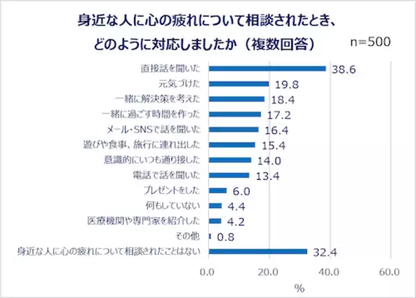 「現代人は疲れ気味…みんなの心の疲れと身体の疲れの解消法は？」の画像