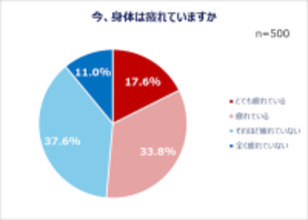 現代人は疲れ気味…みんなの心の疲れと身体の疲れの解消法は？