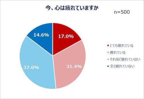 現代人は疲れ気味…みんなの心の疲れと身体の疲れの解消法は？