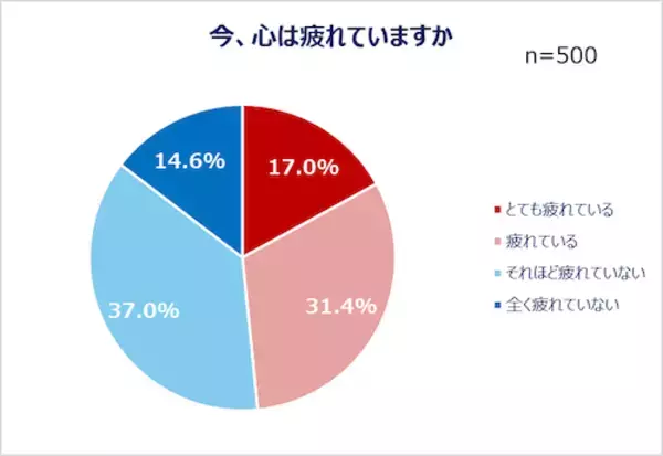 「現代人は疲れ気味…みんなの心の疲れと身体の疲れの解消法は？」の画像