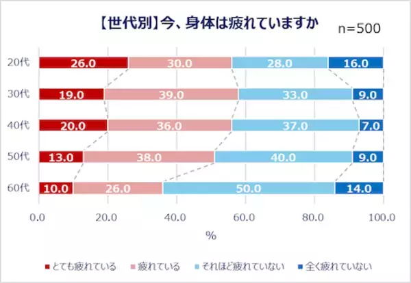 「現代人は疲れ気味…みんなの心の疲れと身体の疲れの解消法は？」の画像
