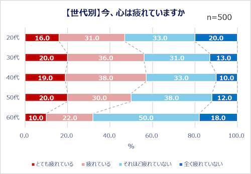 現代人は疲れ気味…みんなの心の疲れと身体の疲れの解消法は？