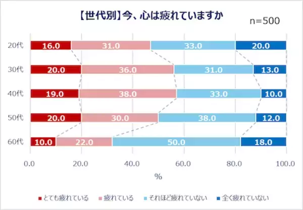 「現代人は疲れ気味…みんなの心の疲れと身体の疲れの解消法は？」の画像