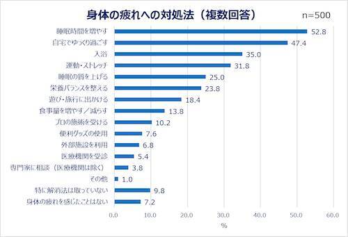 現代人は疲れ気味…みんなの心の疲れと身体の疲れの解消法は？