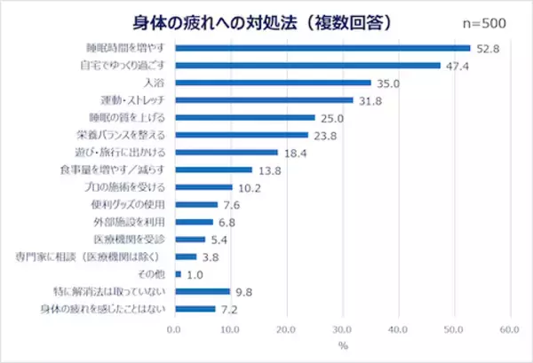 「現代人は疲れ気味…みんなの心の疲れと身体の疲れの解消法は？」の画像