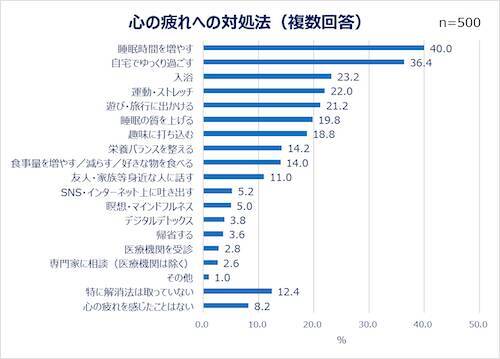 現代人は疲れ気味…みんなの心の疲れと身体の疲れの解消法は？