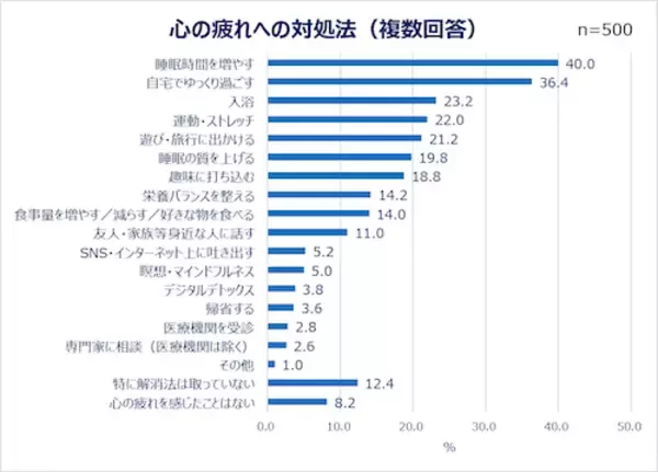 「現代人は疲れ気味…みんなの心の疲れと身体の疲れの解消法は？」の画像