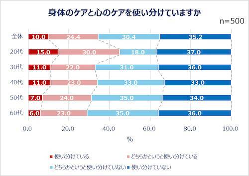 現代人は疲れ気味…みんなの心の疲れと身体の疲れの解消法は？