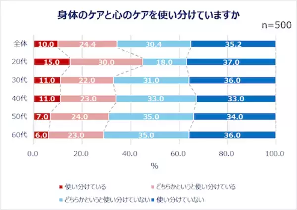 「現代人は疲れ気味…みんなの心の疲れと身体の疲れの解消法は？」の画像