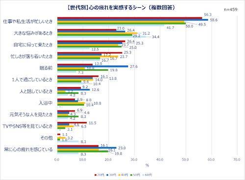 現代人は疲れ気味…みんなの心の疲れと身体の疲れの解消法は？