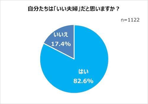 「自分たちはいい夫婦だと思う」と答えた夫婦の割合は？