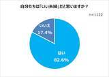 「「自分たちはいい夫婦だと思う」と答えた夫婦の割合は？」の画像4