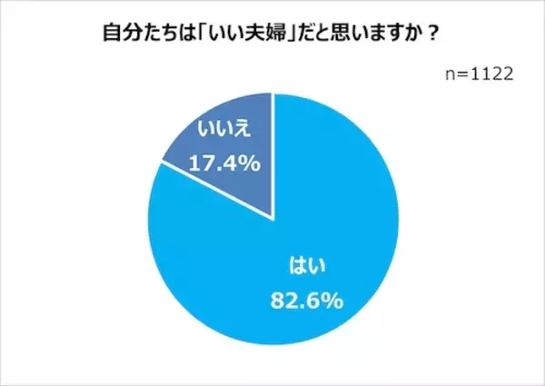 「「自分たちはいい夫婦だと思う」と答えた夫婦の割合は？」の画像