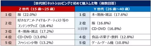 「ネットショッピング最新事情 Z世代が初めて買った物は？」の画像