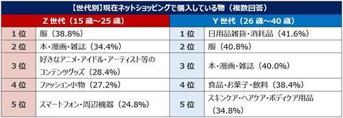 ネットショッピング最新事情 Z世代が初めて買った物は？