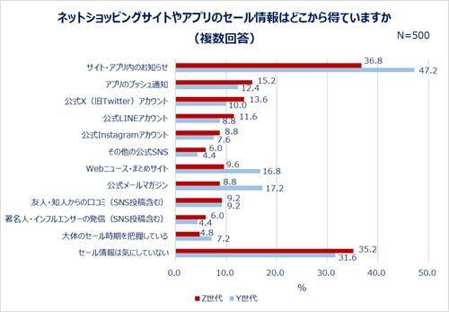 ネットショッピング最新事情 Z世代が初めて買った物は？