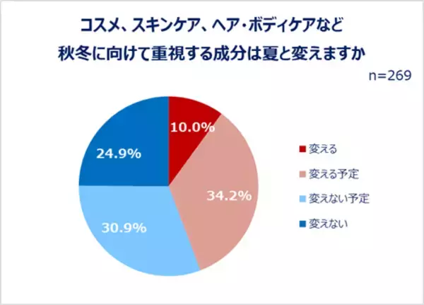 「コスメ、服、食べ物…購入にまつわる女性のトレンド事情」の画像