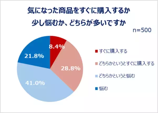 「コスメ、服、食べ物…購入にまつわる女性のトレンド事情」の画像