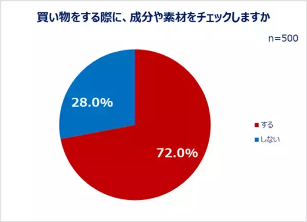 「コスメ、服、食べ物…購入にまつわる女性のトレンド事情」の画像