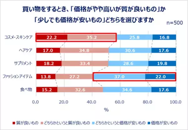 「コスメ、服、食べ物…購入にまつわる女性のトレンド事情」の画像
