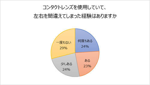 左右間違え 交換時期忘れ コンタクトレンズあるある 2018年12月14日 エキサイトニュース 2 3