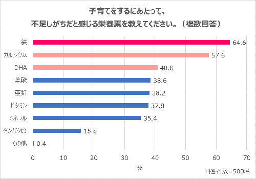 子どもに不足しがちだと思う栄養素ランキングTOP３は？
