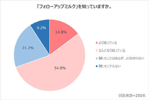 子どもに不足しがちだと思う栄養素ランキングTOP３は？