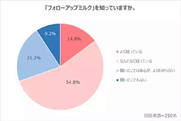 「子どもに不足しがちだと思う栄養素ランキングTOP３は？」の画像