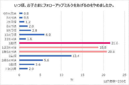 子どもに不足しがちだと思う栄養素ランキングTOP３は？
