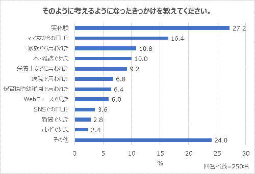 子どもに不足しがちだと思う栄養素ランキングTOP３は？